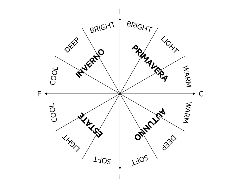 ARMOCROMIA: e tu sai quali sono i colori che ti valorizzano ?